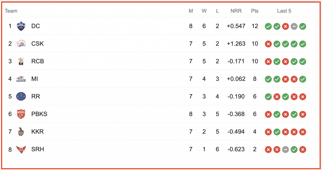 IPL 2021 point table